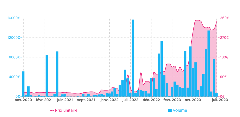 Graphe de l'évolution du volume de token distribués et leur valeur monétaire selon le temps